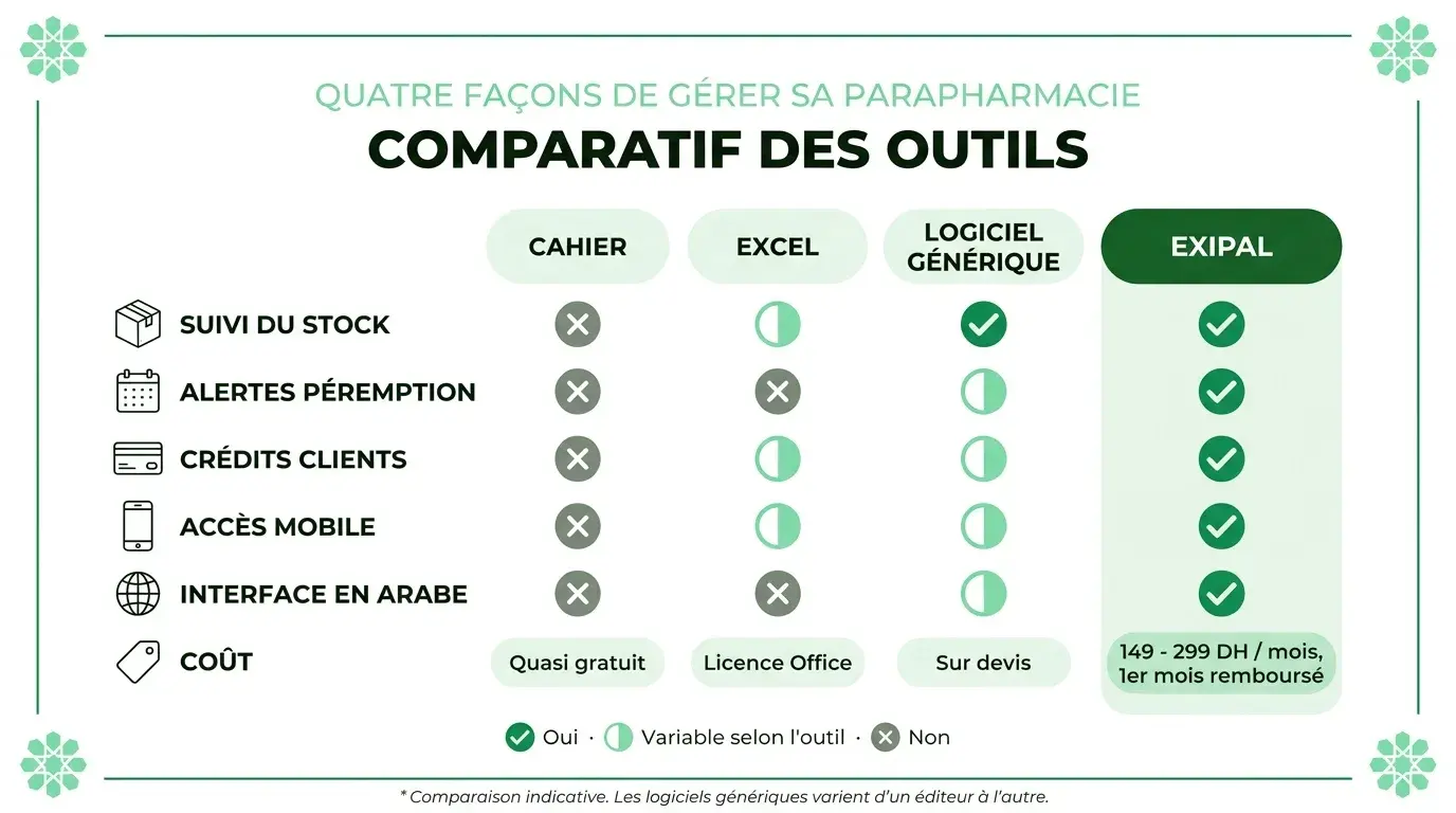 Matrice de comparaison des outils de gestion pour parapharmacie