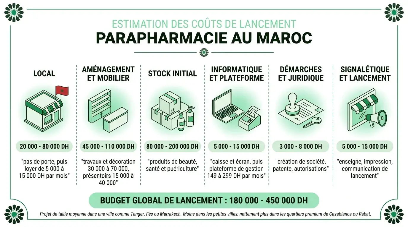 Estimation des coûts de lancement d'une parapharmacie au Maroc