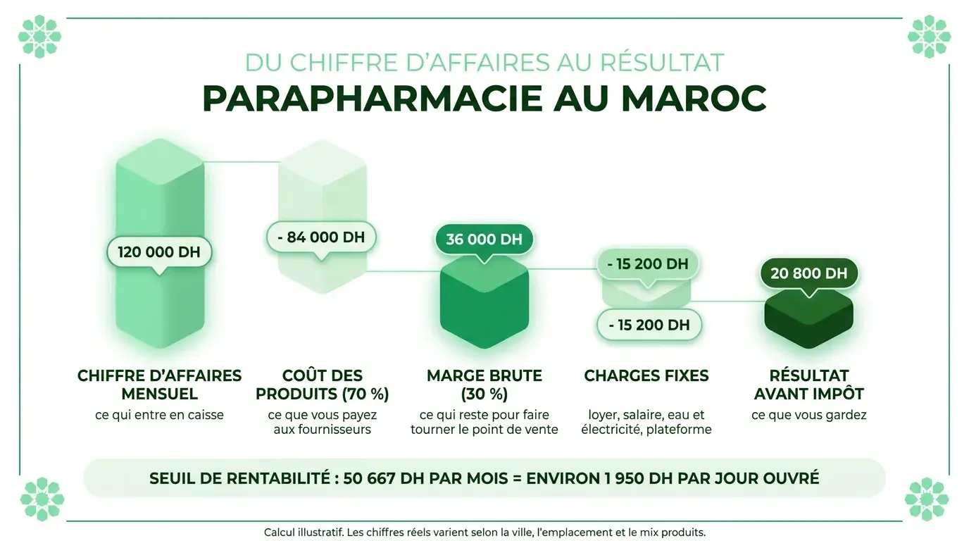Du chiffre d'affaires au résultat net : décomposition de la rentabilité d'une parapharmacie