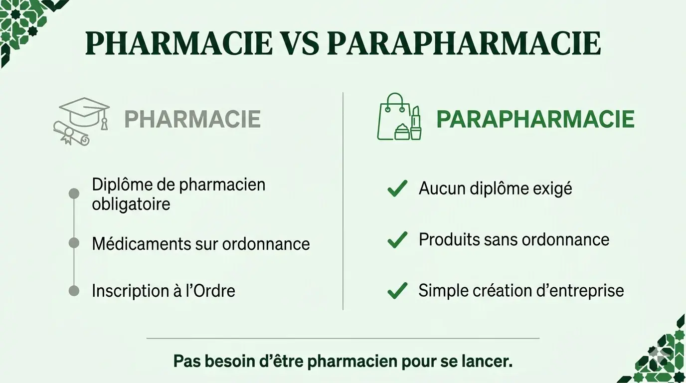 Pharmacie vs parapharmacie : la différence de diplôme au Maroc