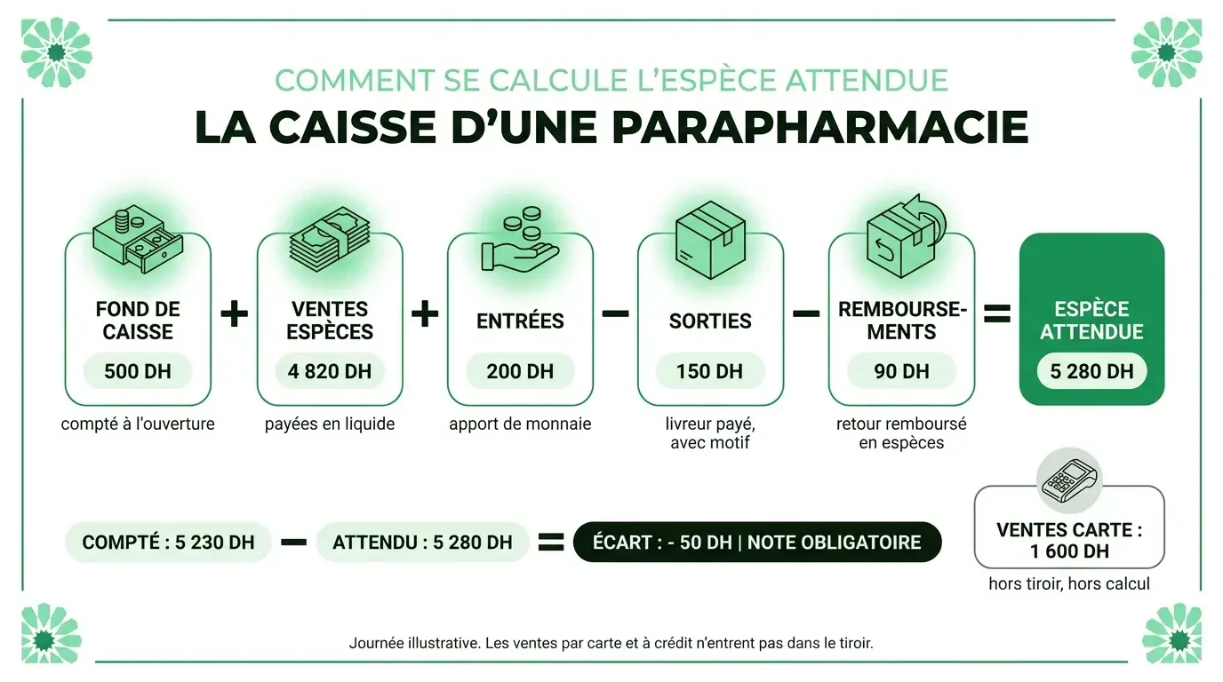 Comment se calcule l'espèce attendue : fond de caisse, ventes, entrées, sorties, remboursements et écart