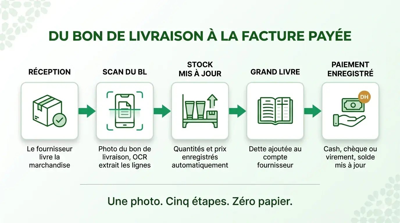 Workflow fournisseurs : du bon de livraison au paiement enregistré
