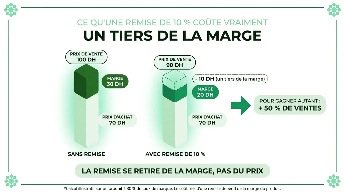 Ce qu'une remise de 10 % coûte vraiment : un tiers de la marge perdue, 50 % de ventes en plus pour compenser