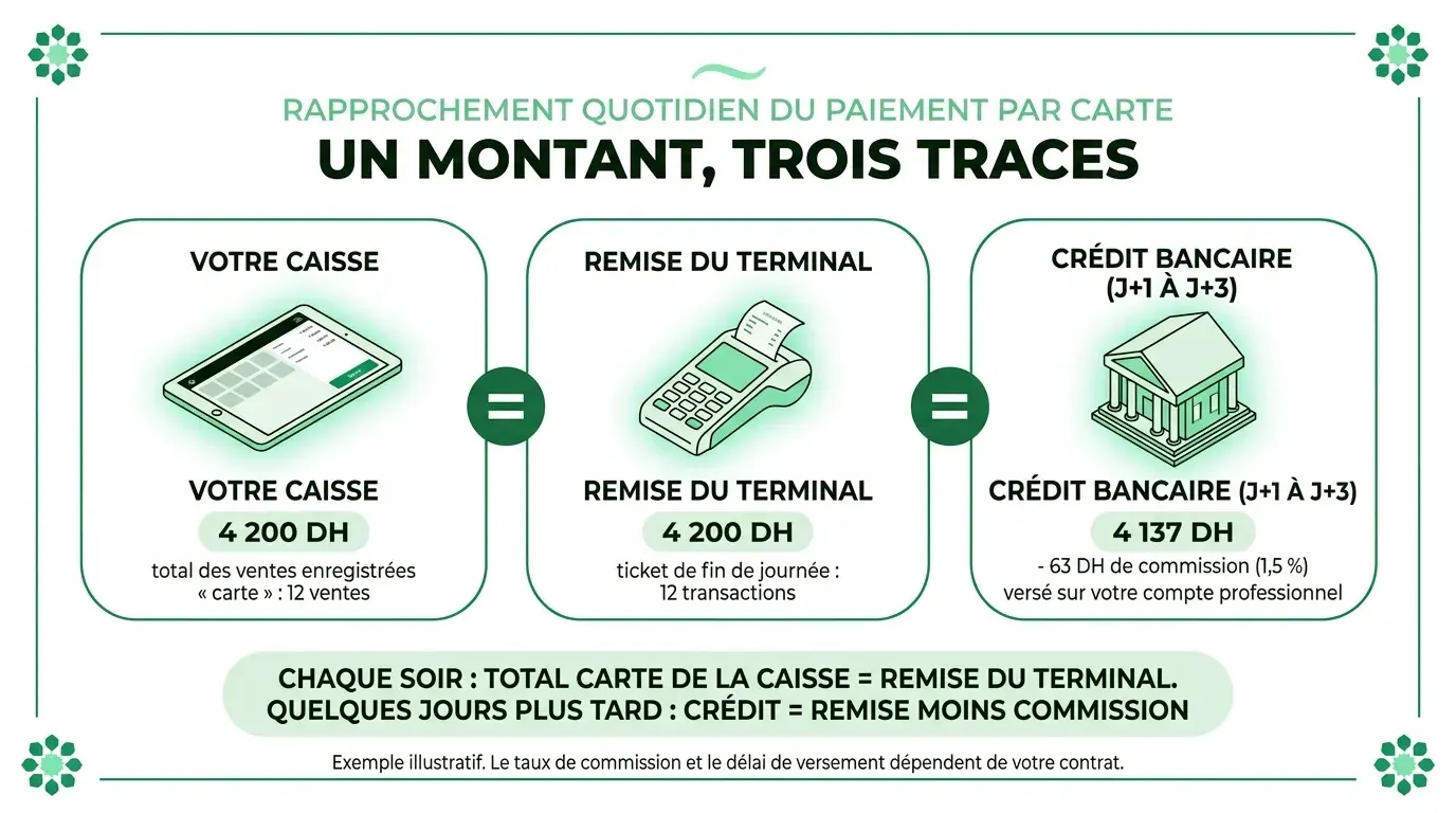 Rapprochement quotidien d'un paiement par carte : total caisse, remise du terminal et crédit bancaire