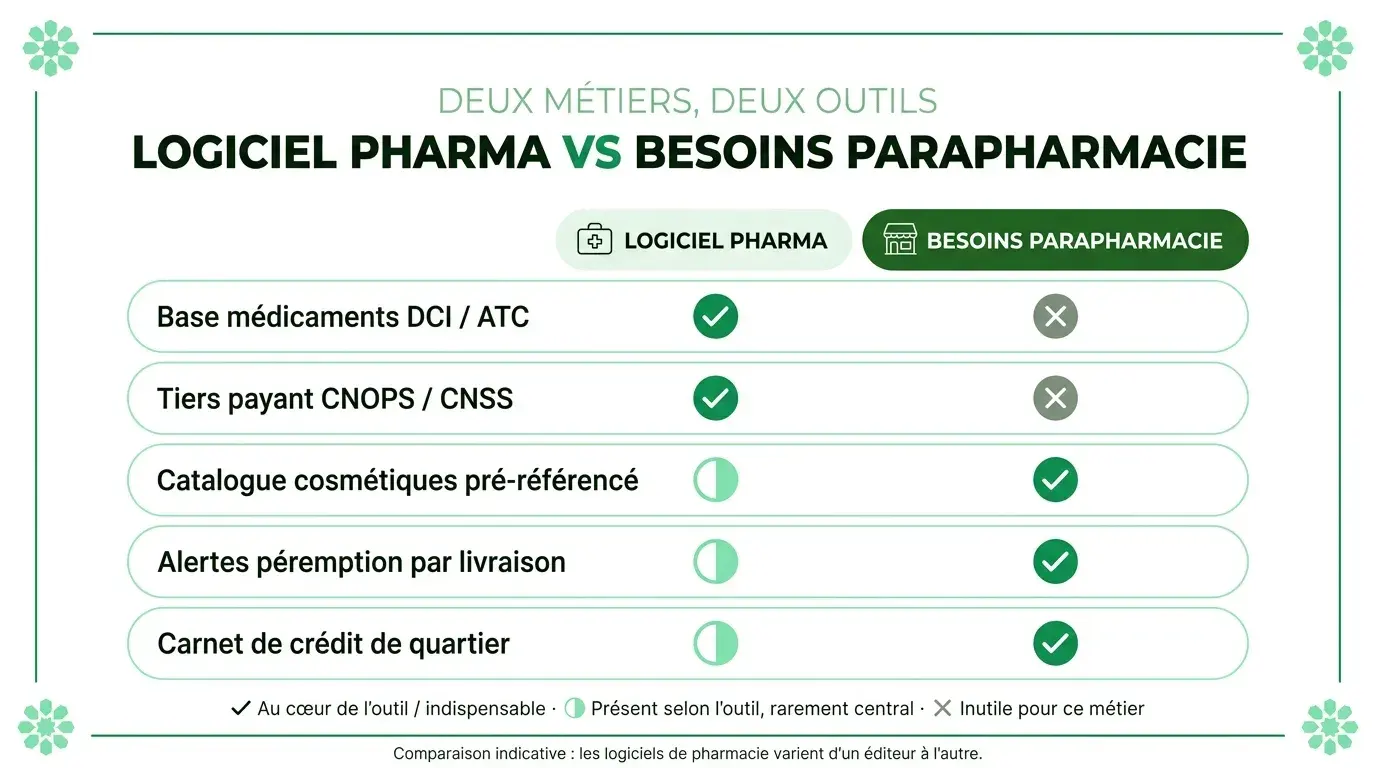 Comparaison des fonctionnalités logiciel pharmacie versus besoins parapharmacie