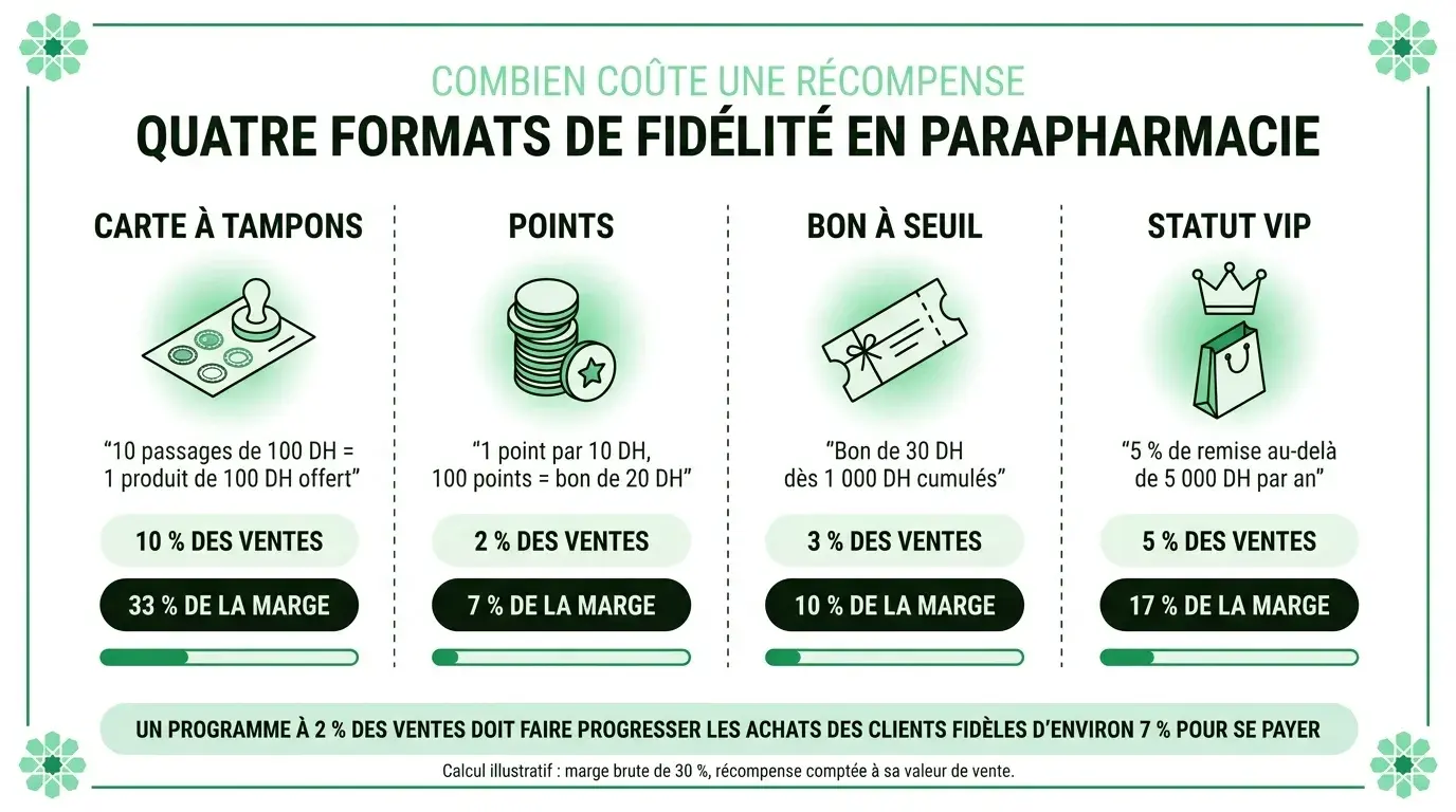 Combien coûte une récompense : comparaison de quatre formats de fidélité en parapharmacie