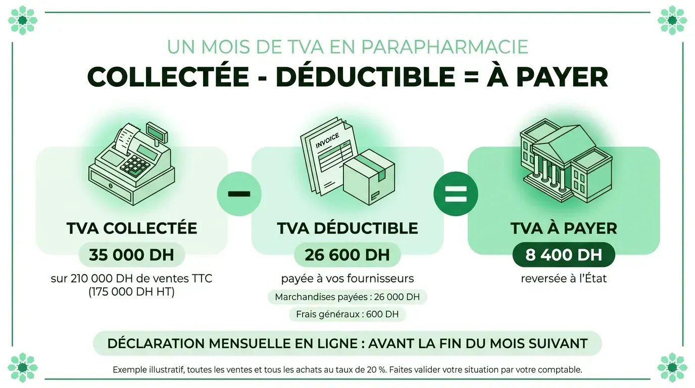 TVA collectée moins TVA déductible égale TVA à payer : exemple d'un mois en parapharmacie