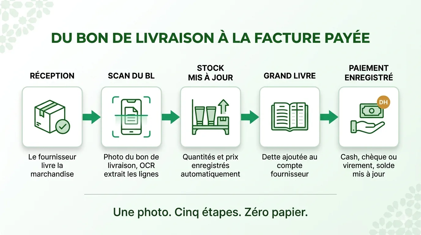Workflow fournisseurs : du bon de livraison au paiement enregistré