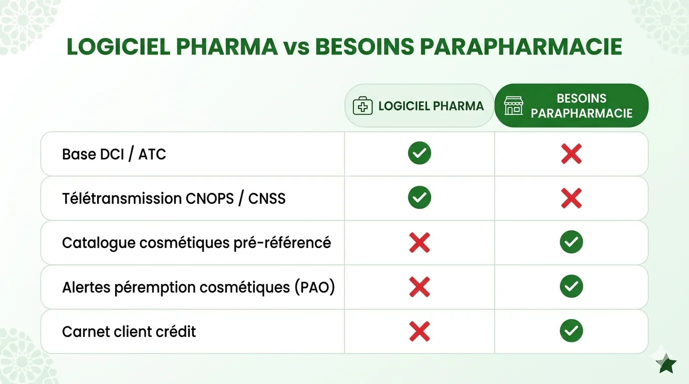 Comparaison des fonctionnalités logiciel pharmacie versus besoins parapharmacie